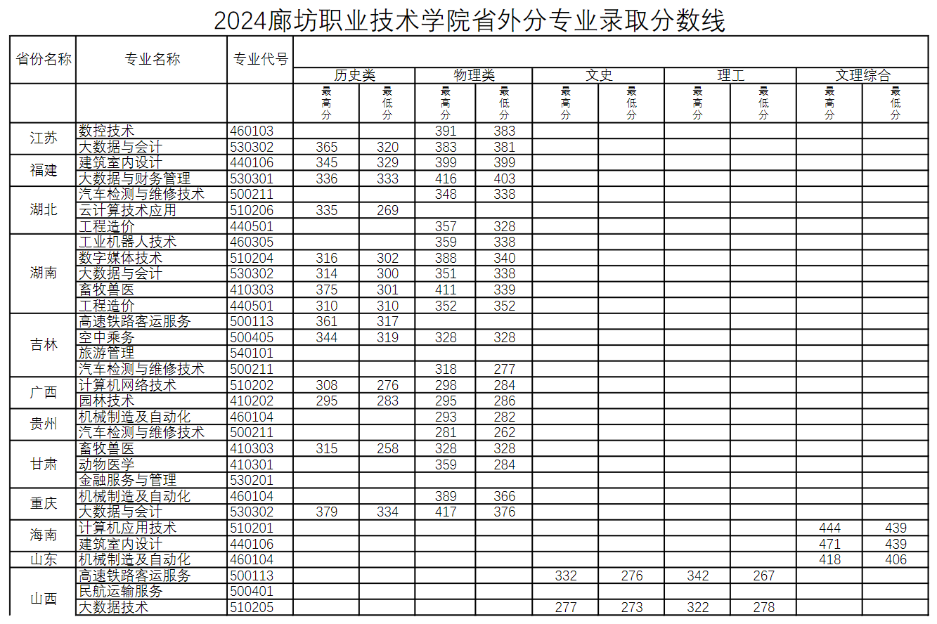 2024廊坊职业技术学院录取分数线（含2022-2023历年）