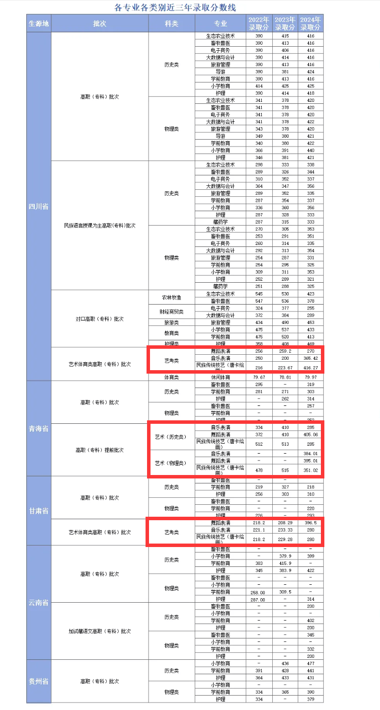 2024阿坝职业学院艺术类录取分数线（含2022-2023历年）