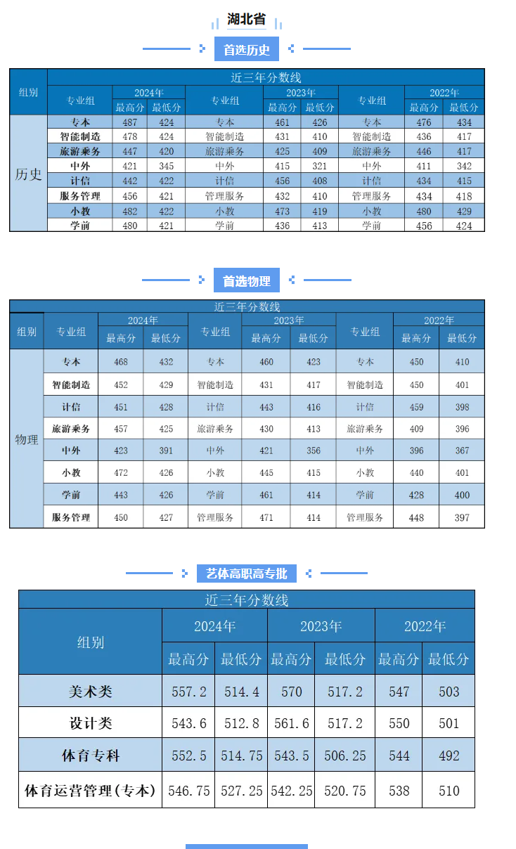 2024武汉城市职业学院录取分数线（含2022-2023历年）