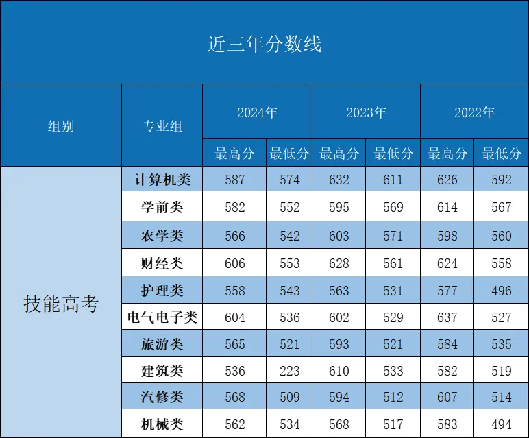2024武汉城市职业学院录取分数线（含2022-2023历年）