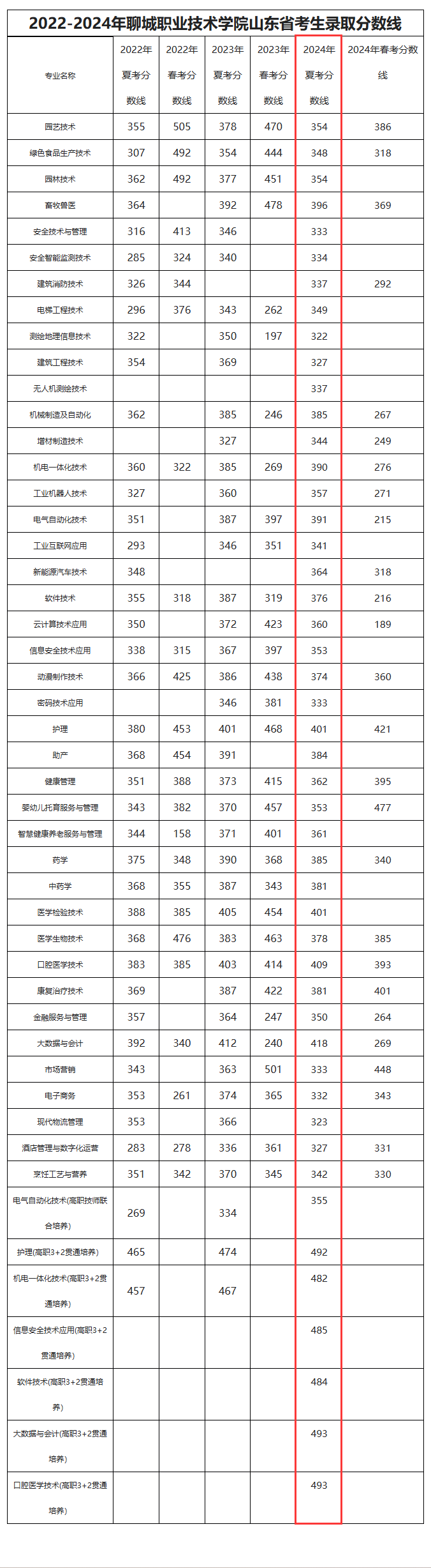 2024聊城职业技术学院录取分数线（含2022-2023历年）