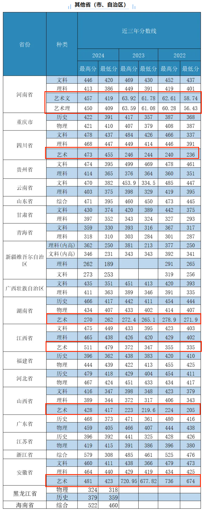 2024武汉城市职业学院艺术类录取分数线（含2022-2023历年）