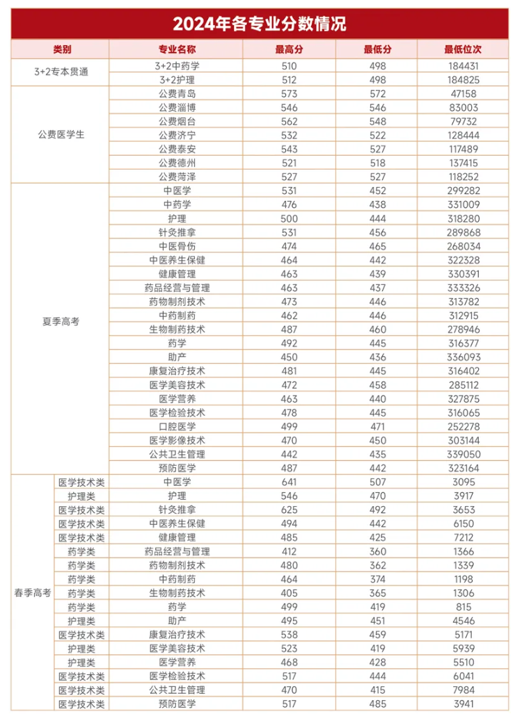 2024山东中医药高等专科学校录取分数线（含2022-2023历年）