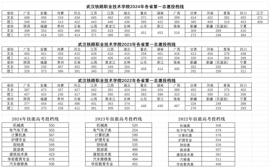 2024武漢鐵路職業技術學院錄取分數線（含2022-2023歷年）