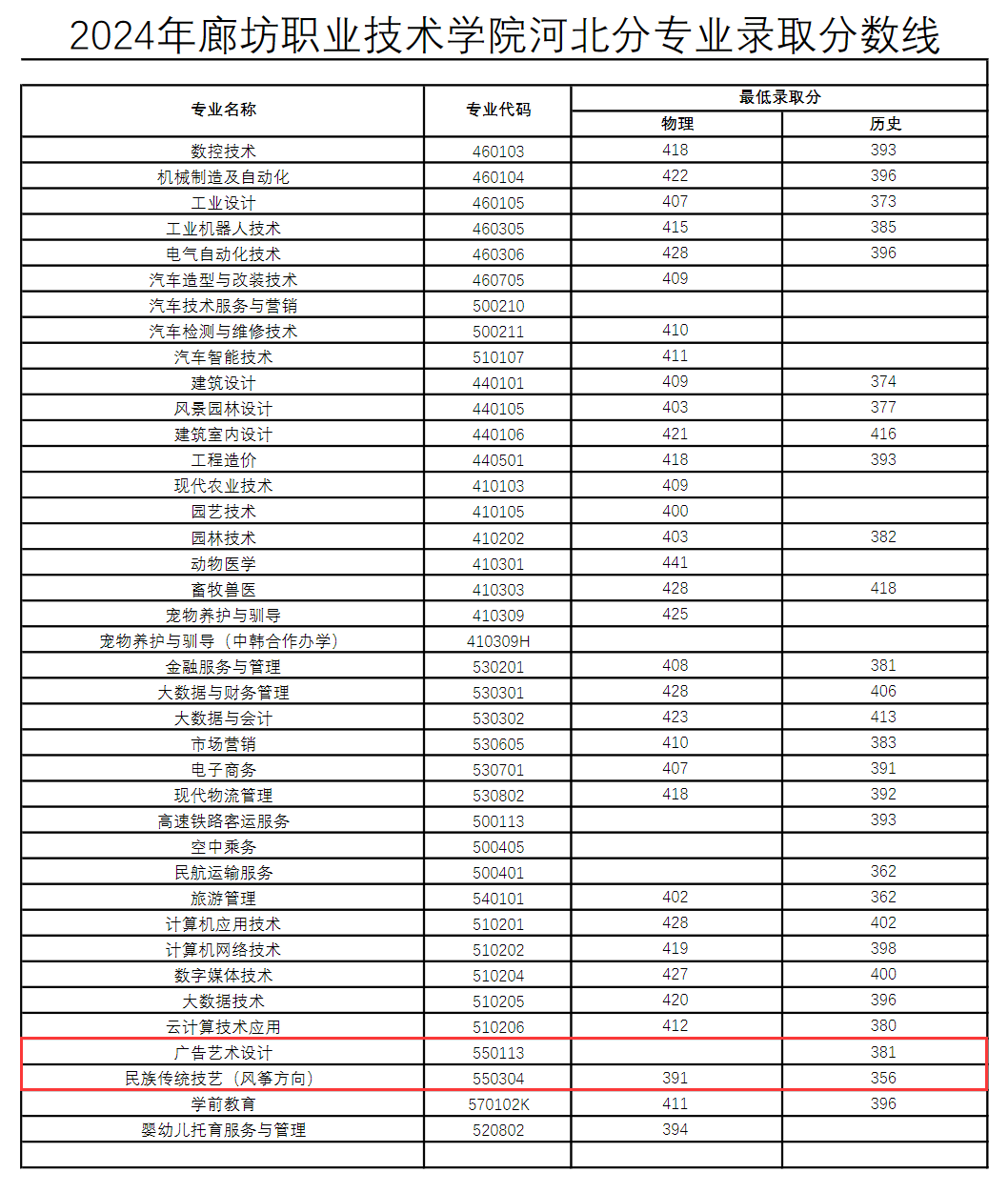 2024廊坊职业技术学院艺术类录取分数线（含2023年）