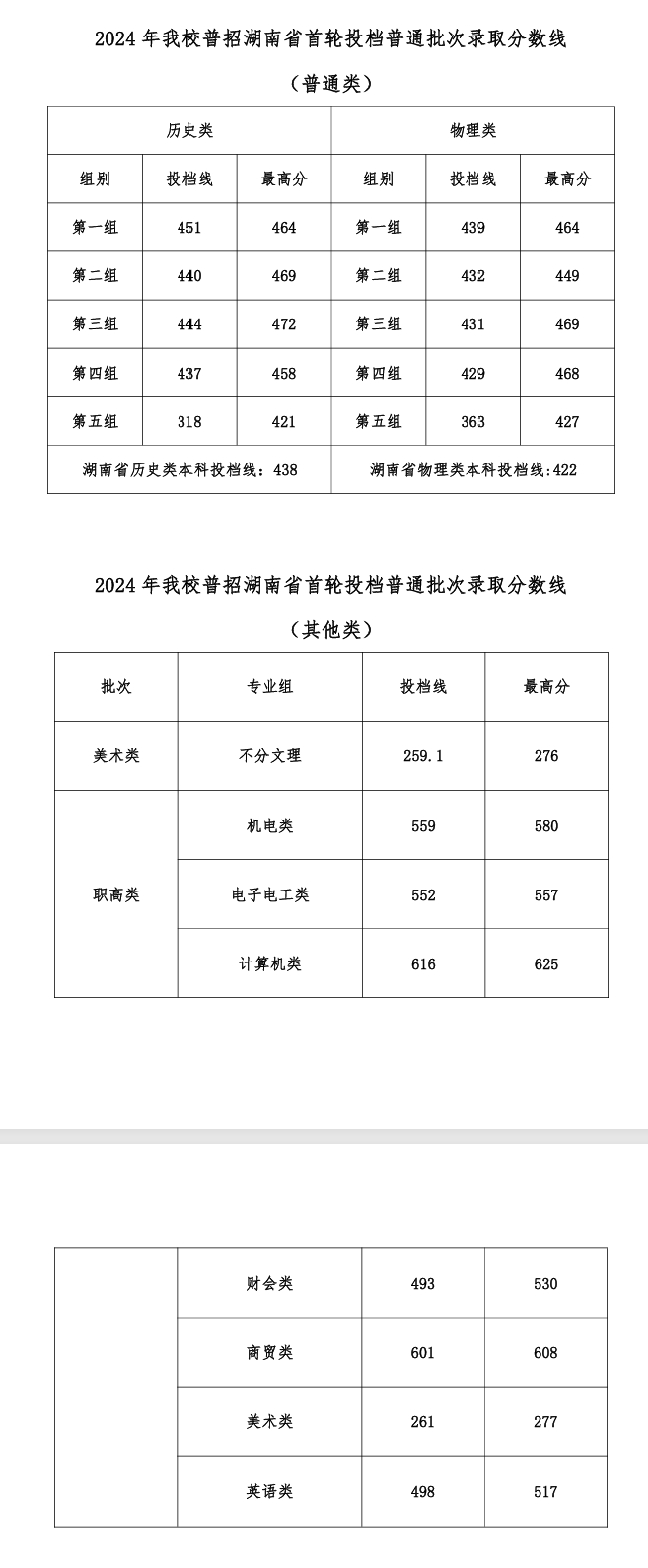 2024湖南工业职业技术学院录取分数线（含2022-2023历年）