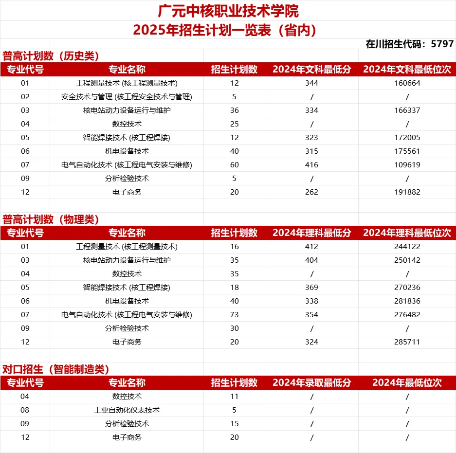 2024广元中核职业技术学院录取分数线
