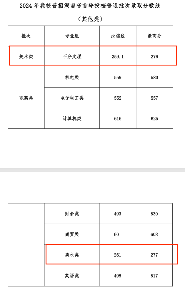 2024湖南工业职业技术学院艺术类录取分数线（含2023年）