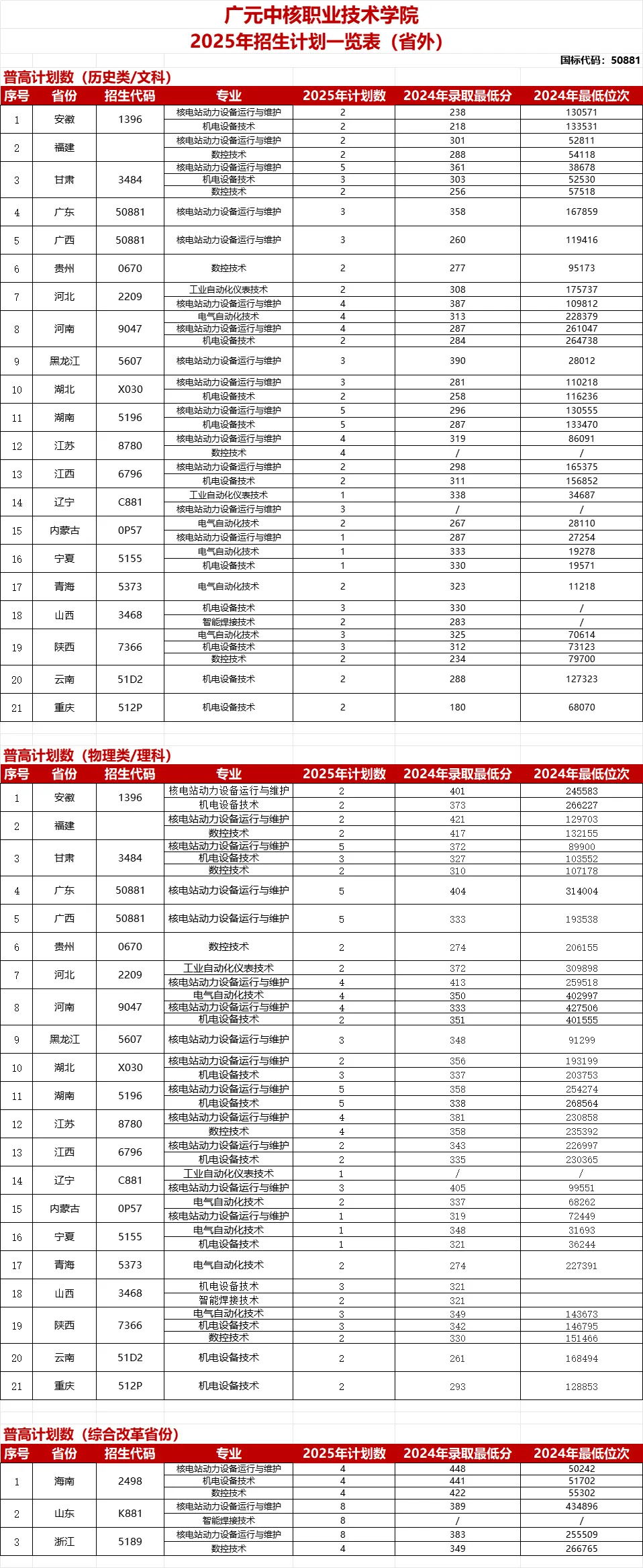 2024广元中核职业技术学院录取分数线