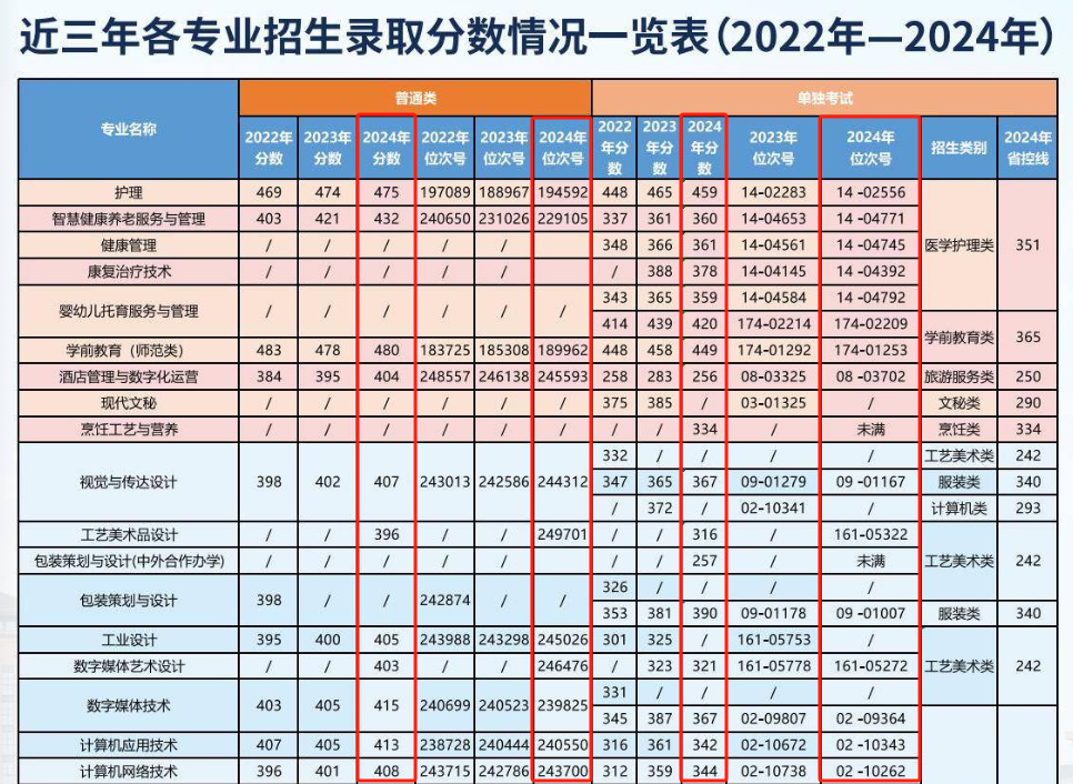 2024浙江东方职业技术学院录取分数线（含2022-2023历年）