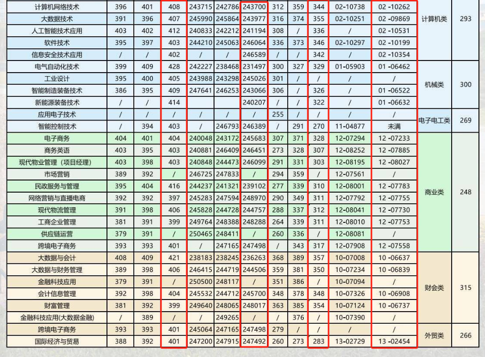 2024浙江东方职业技术学院录取分数线（含2022-2023历年）