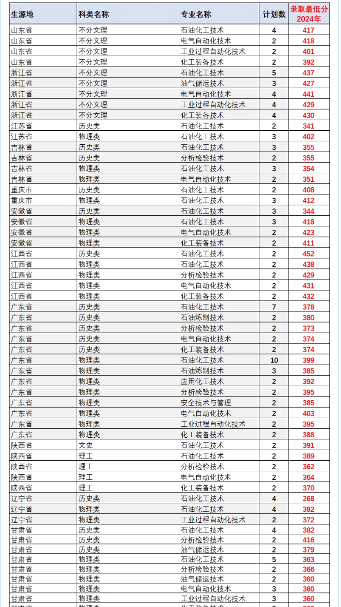 2024湖南石油化工职业技术学院录取分数线（含2023年）