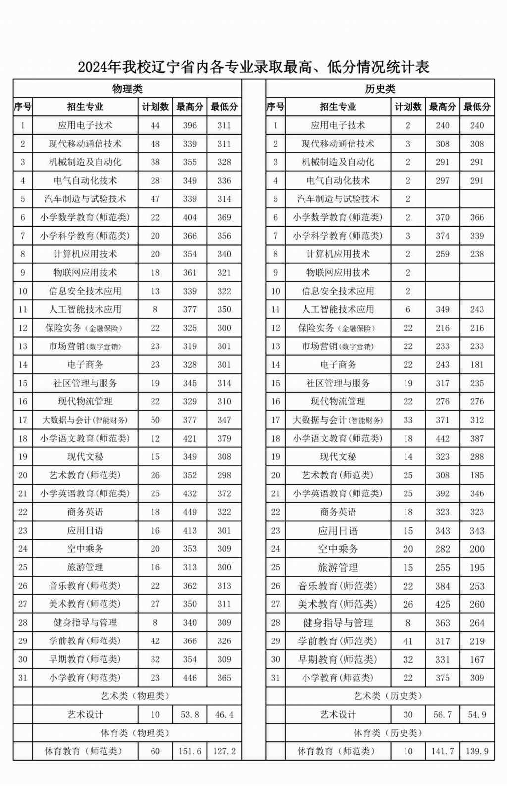 2024铁岭师范高等专科学校录取分数线（含2022-2023历年）