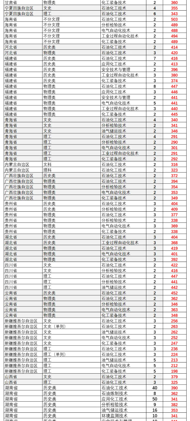 2024湖南石油化工职业技术学院录取分数线（含2023年）