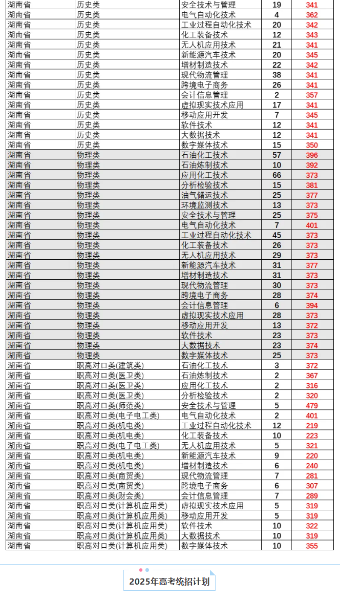 2024湖南石油化工职业技术学院录取分数线（含2023年）