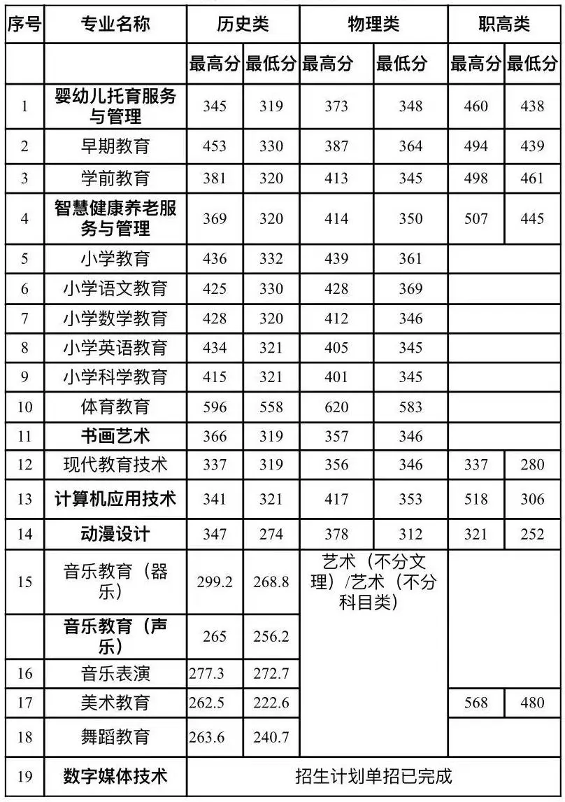 2024怀化师范高等专科学校录取分数线（含2022-2023历年）