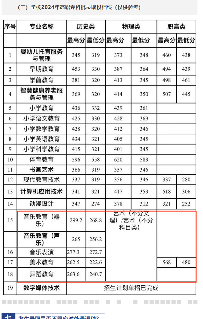 2024怀化师范高等专科学校艺术类录取分数线（含2022-2023历年）