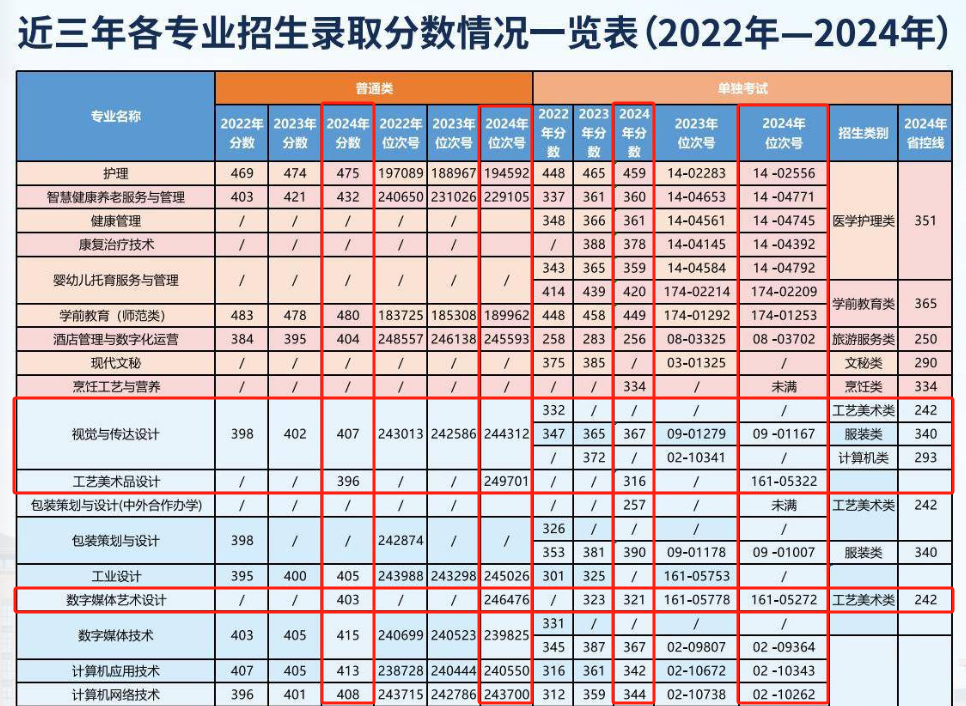 2024浙江东方职业技术学院艺术类录取分数线（含2022-2023历年）