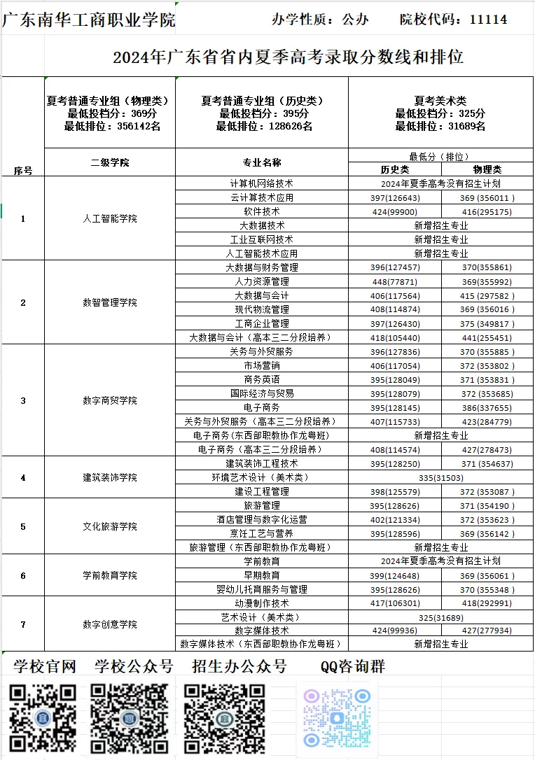 2024广东南华工商职业学院录取分数线（含2022-2023历年）