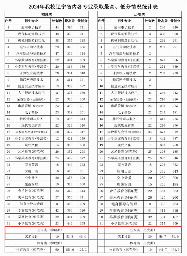 2024铁岭师范高等专科学校艺术类录取分数线（含2022-2023历年）