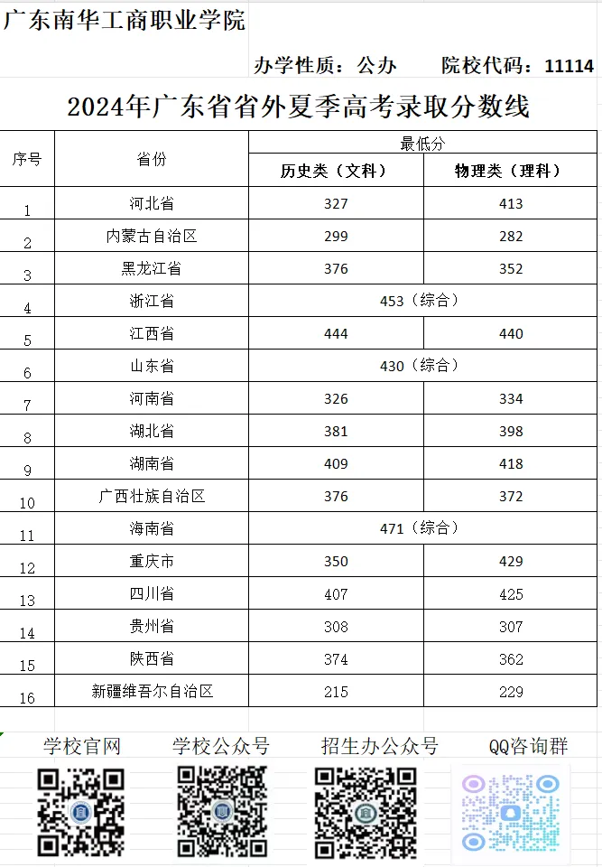 2024广东南华工商职业学院录取分数线（含2022-2023历年）