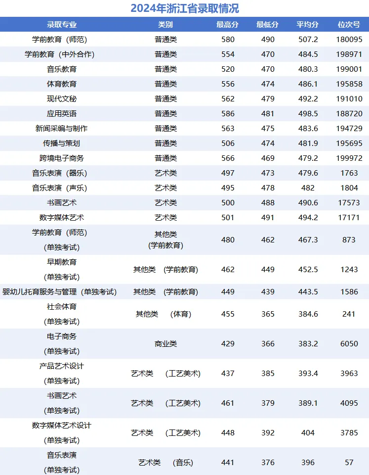 2024宁波幼儿师范高等专科学校录取分数线（含2022-2023历年）