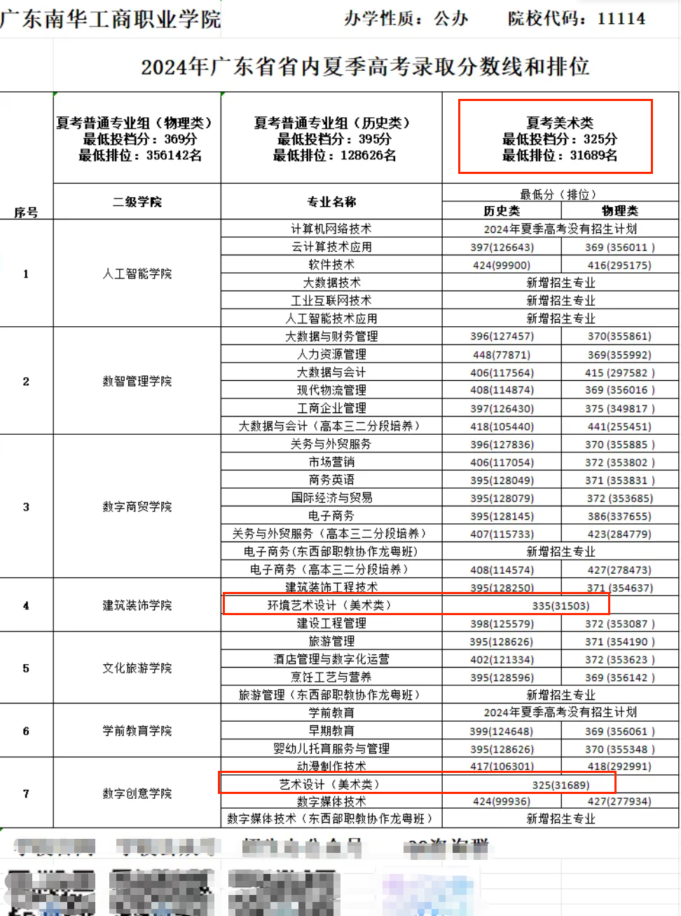 2024广东南华工商职业学院艺术类录取分数线（含2022-2023历年）
