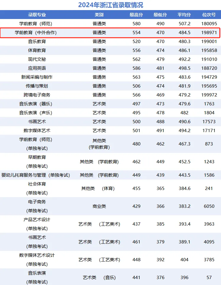 2024宁波幼儿师范高等专科学校中外合作办学分数线（含2022-2023历年）