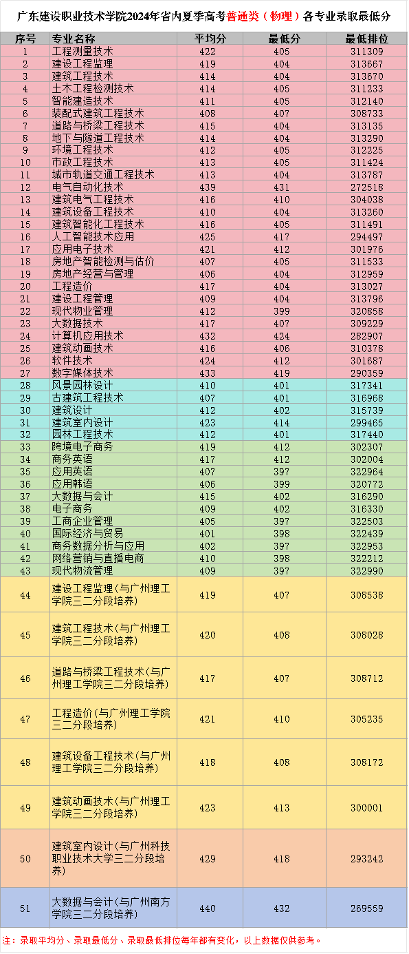 2024广东建设职业技术学院录取分数线（含2022-2023历年）