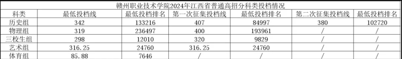 2024赣州职业技术学院录取分数线（含2022-2023历年）