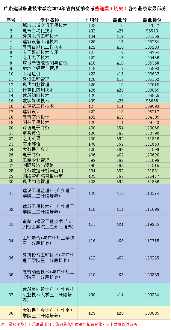 2024广东建设职业技术学院录取分数线（含2022-2023历年）