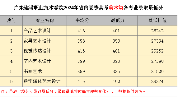 2024广东建设职业技术学院录取分数线（含2022-2023历年）