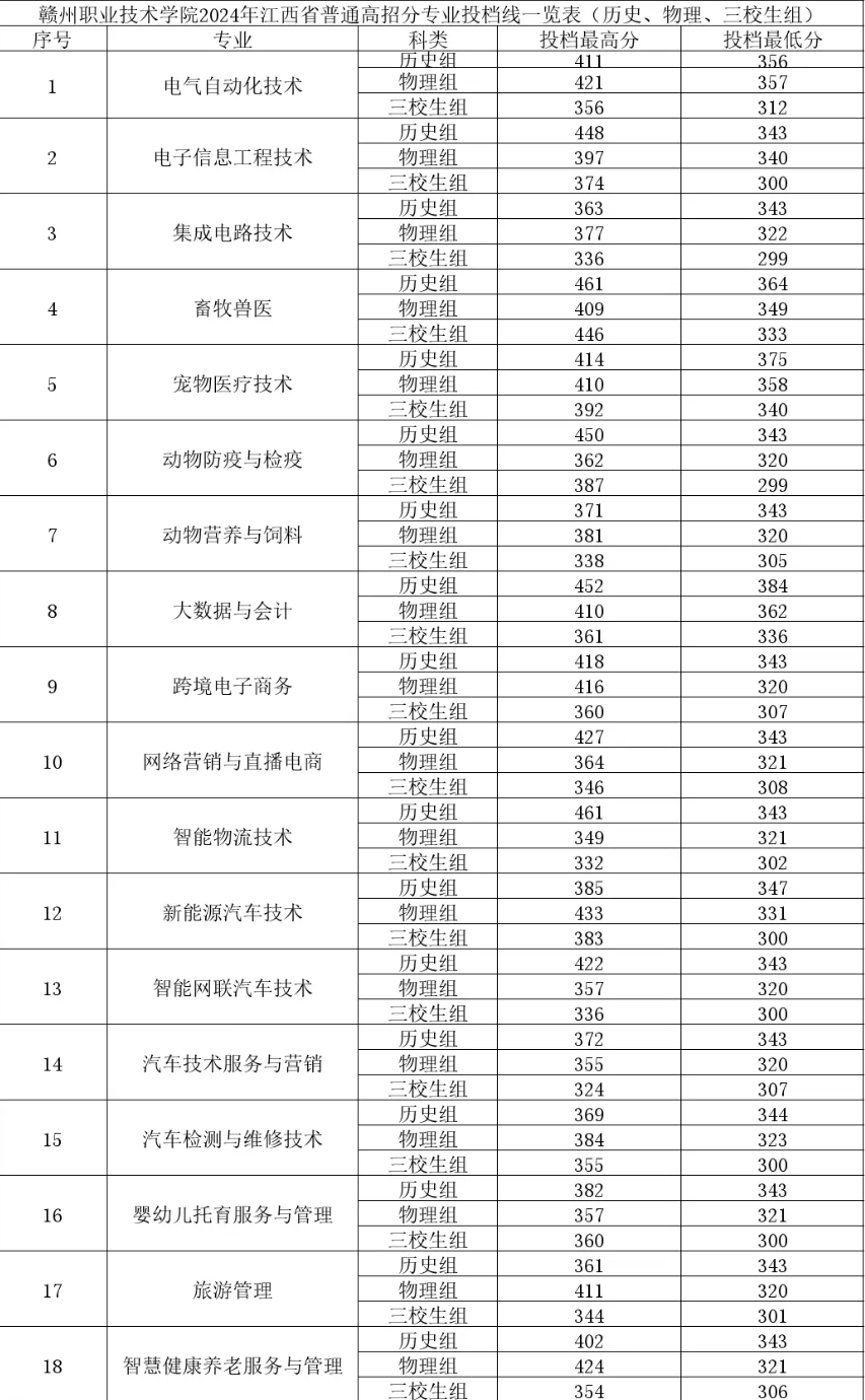 2024赣州职业技术学院录取分数线（含2022-2023历年）