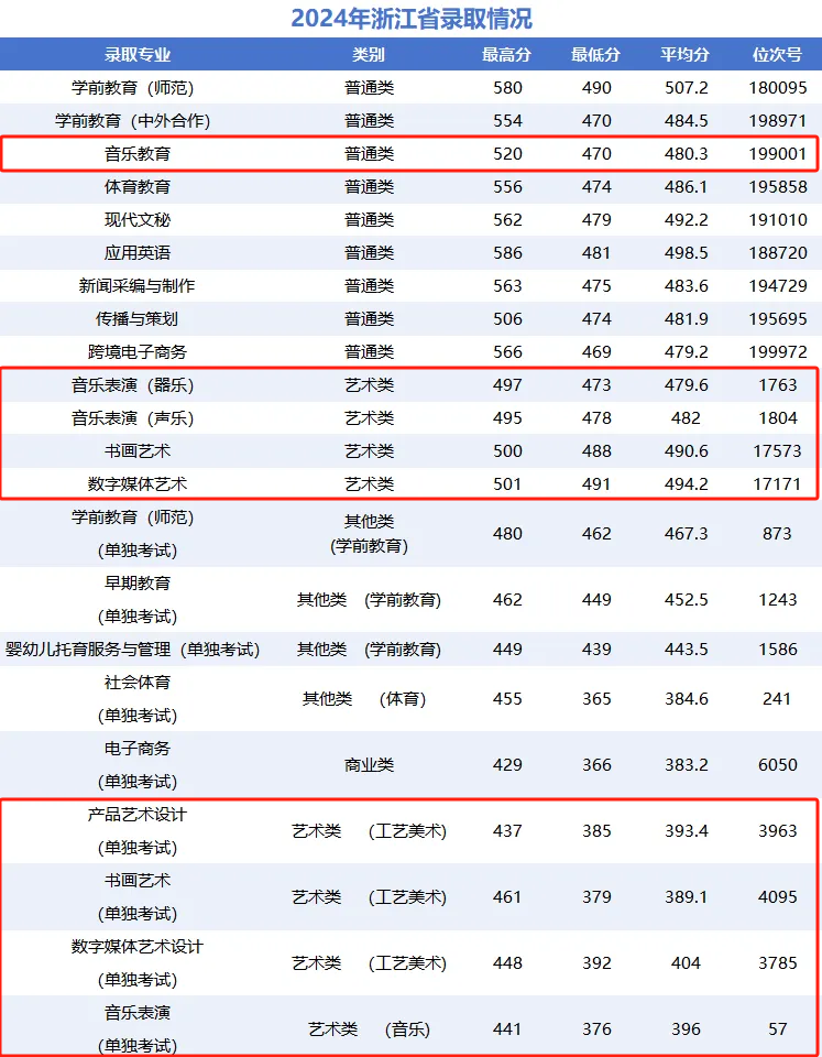 2024宁波幼儿师范高等专科学校艺术类录取分数线（含2022-2023历年）