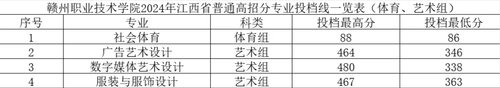 2024赣州职业技术学院录取分数线（含2022-2023历年）