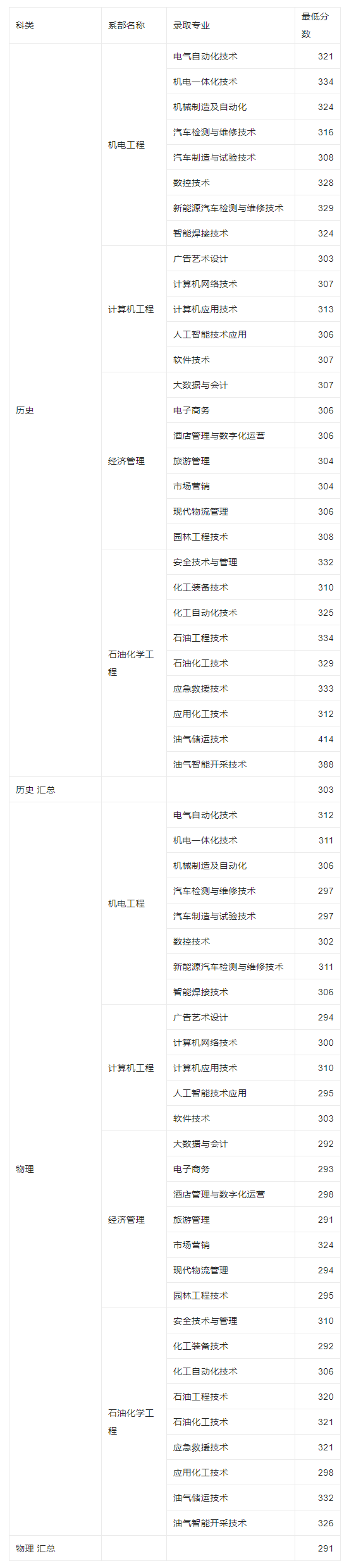 2024大庆职业学院录取分数线（含2022-2023历年）