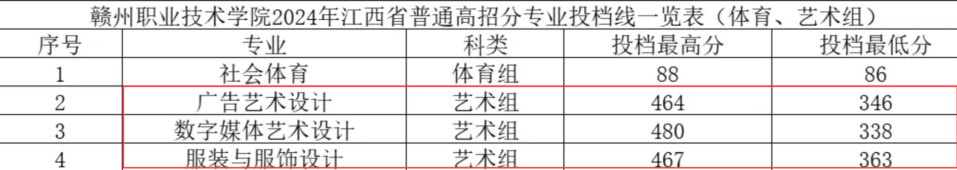 2024赣州职业技术学院艺术类录取分数线（含2022-2023历年）