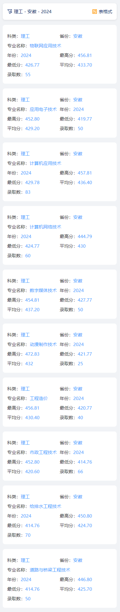 2024安徽水利水电职业技术学院录取分数线（含2023年）