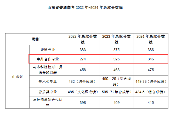 2024青岛职业技术学院中外合作办学分数线（含2022-2023历年）