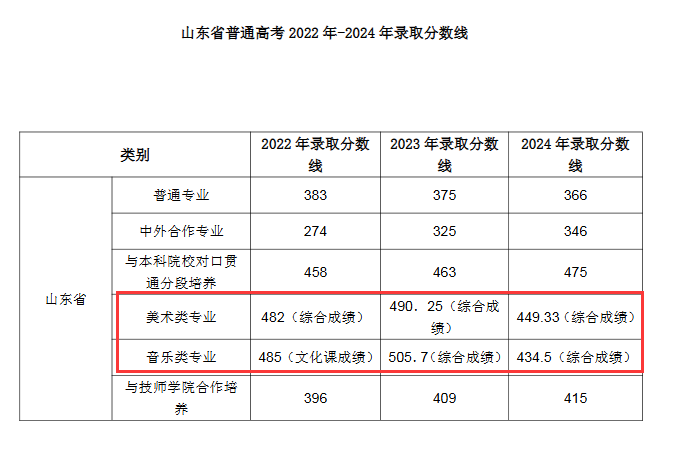 2024青岛职业技术学院艺术类录取分数线（含2022-2023历年）