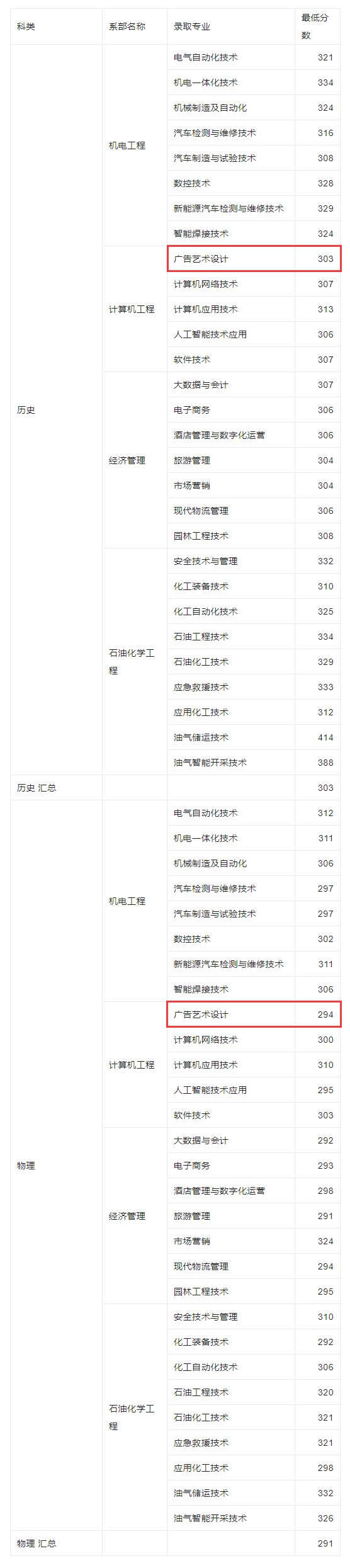 2024大庆职业学院艺术类录取分数线（含2022-2023历年）