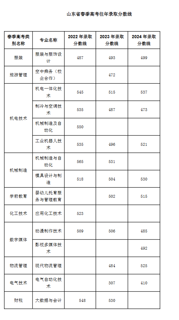 2024青岛职业技术学院春季高考录取分数线（含2022-2023历年）