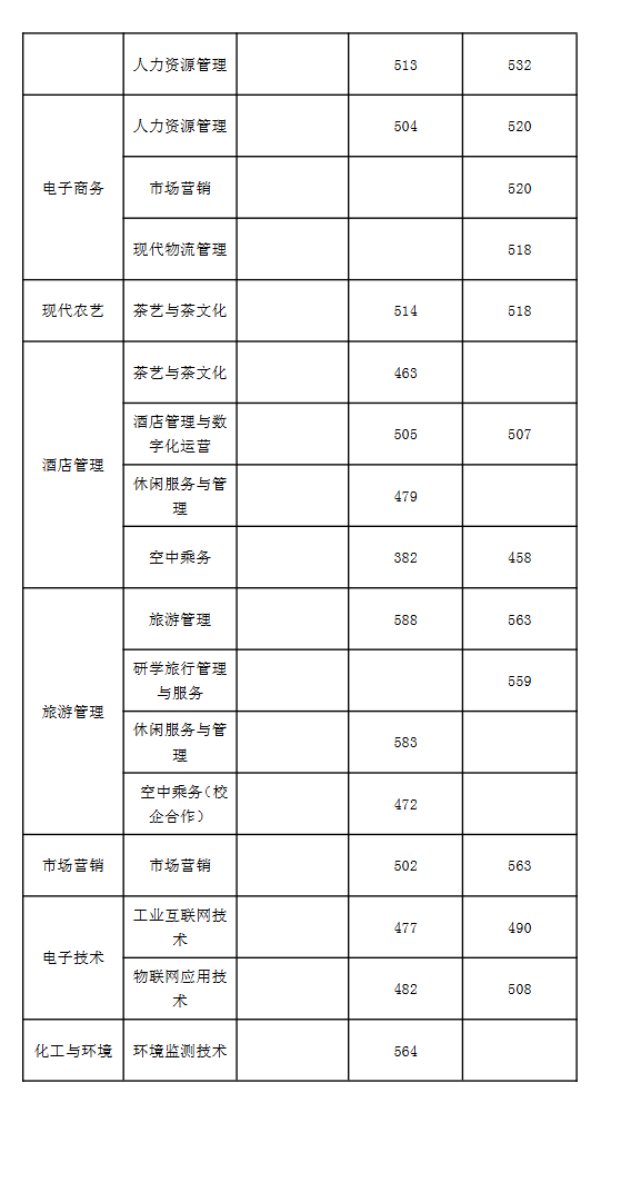 2024青岛职业技术学院春季高考录取分数线（含2022-2023历年）