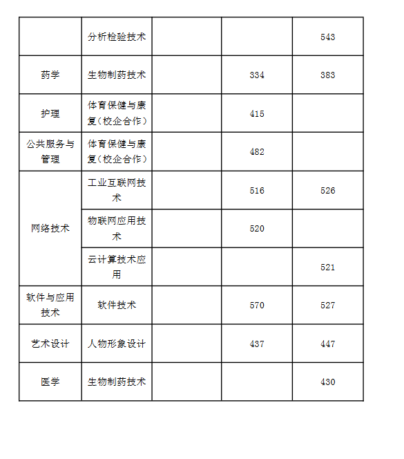 2024青岛职业技术学院春季高考录取分数线（含2022-2023历年）