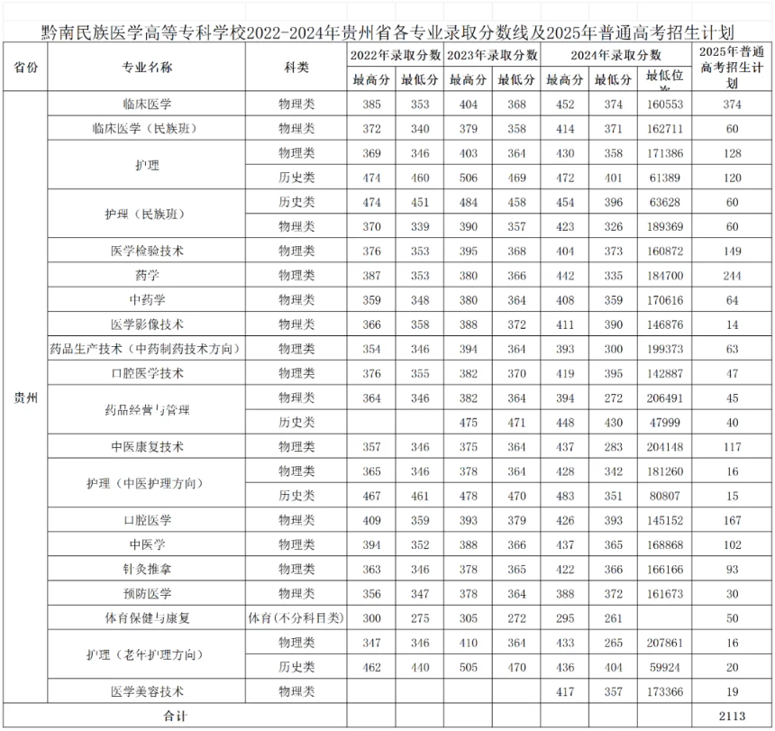 2024黔南民族医学高等专科学校录取分数线（含2022-2023历年）