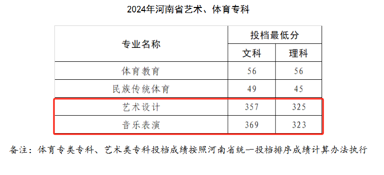 2024三门峡职业技术学院艺术类录取分数线