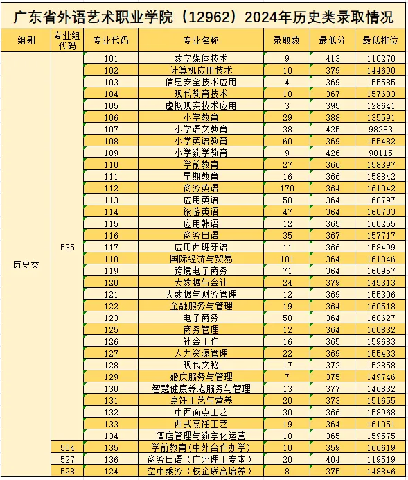 2024广东省外语艺术职业学院录取分数线（含2022-2023历年）