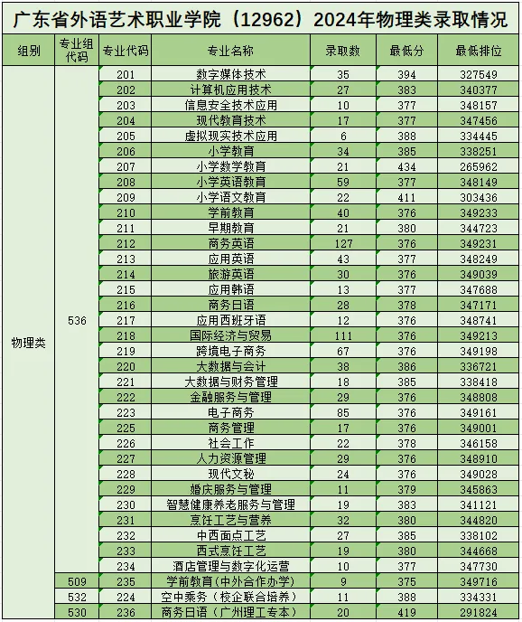2024广东省外语艺术职业学院录取分数线（含2022-2023历年）
