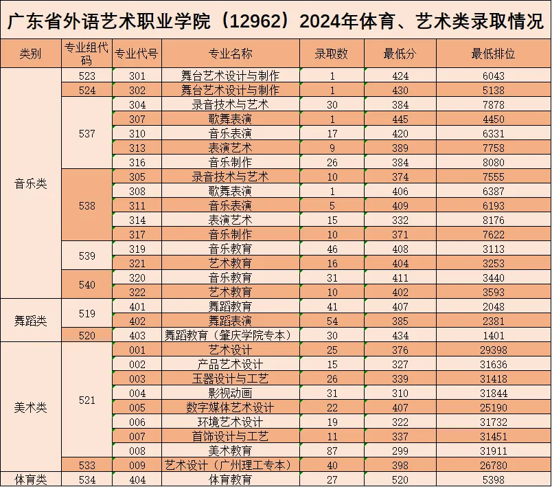 2024广东省外语艺术职业学院录取分数线（含2022-2023历年）