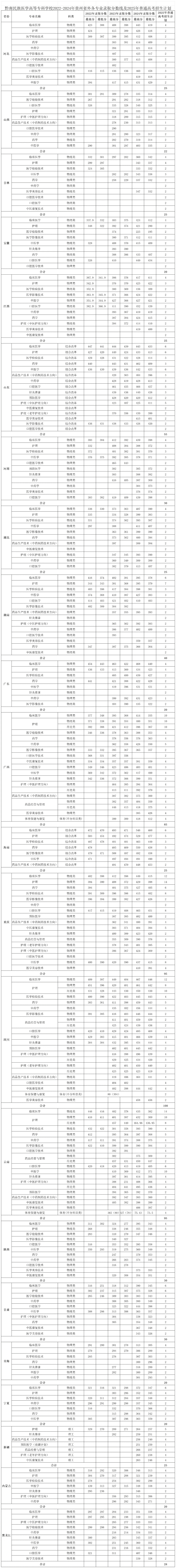 2024黔南民族医学高等专科学校录取分数线（含2022-2023历年）
